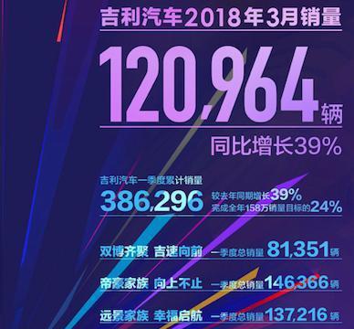吉利汽车公布3月销量，总销量超12万辆同比增长39%