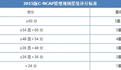 2018年C-NCAP第一批碰撞测试：领克01斩获五星+成绩，位于榜首