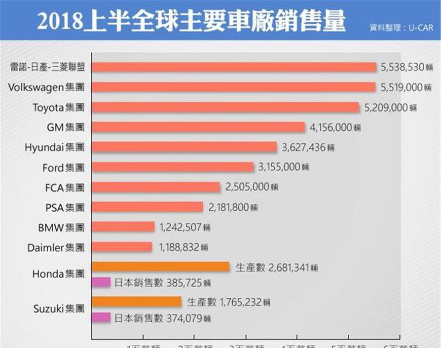 2018年上半年全球汽车销量排行!第一竟不是大