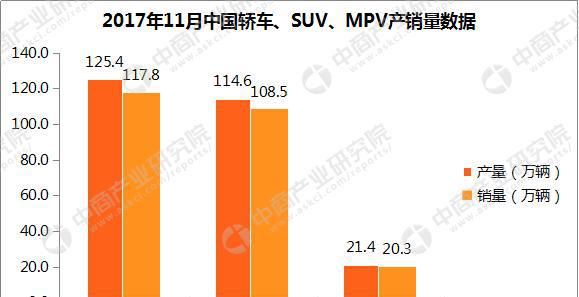 2018年究竟是买轿车，SUV还是MPV呢？我们看看大数据便知