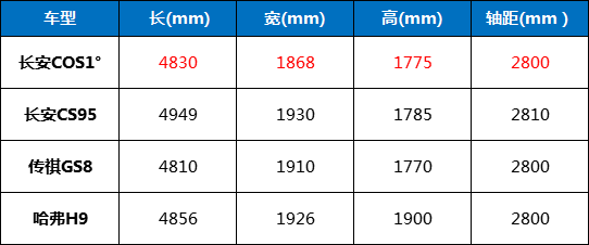 尺寸堪比锐界，颜值不输汉兰达，长安欧尚COS1°即将上市