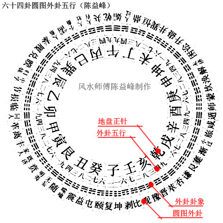 陈益峰：玄空大卦风水，圆图外卦配卦运