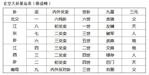 陈益峰：玄空大卦风水，圆图外卦配卦运