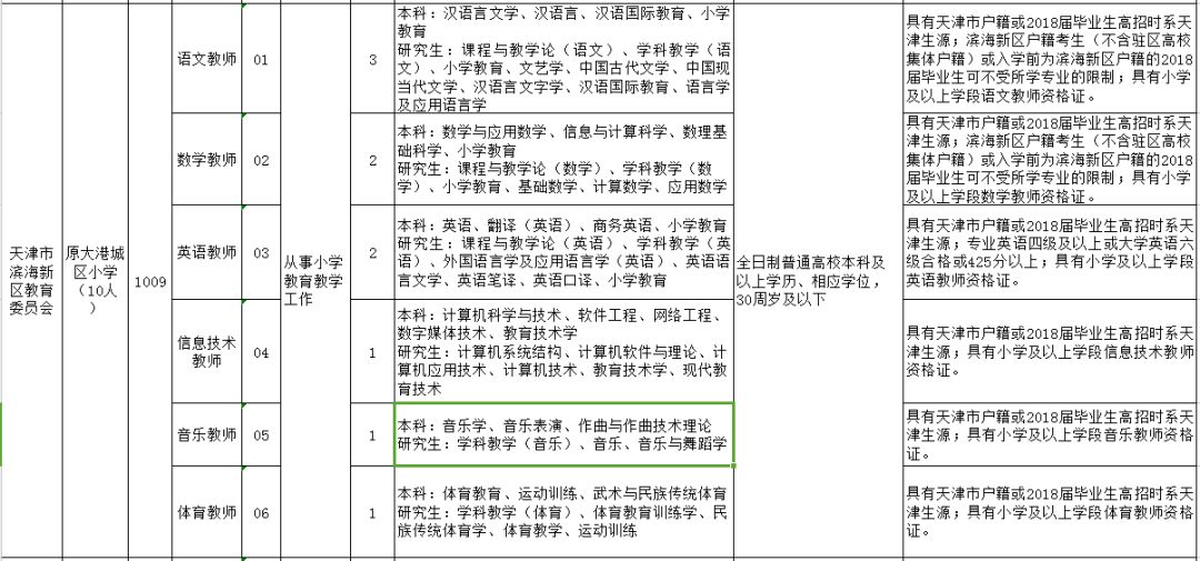 2018年天津滨海新区要公开招聘教师了,抓紧报