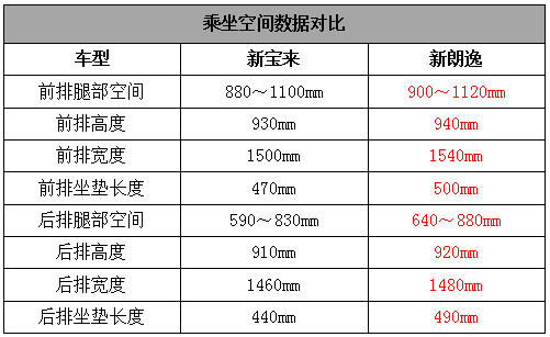 大众全新宝来跟全新朗逸，谁更值得你买？