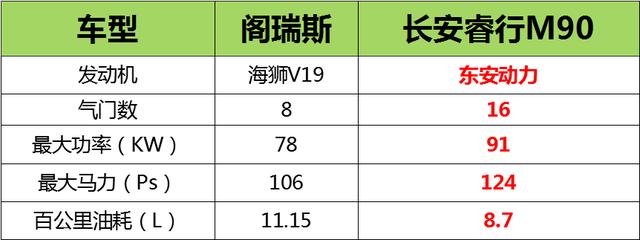 不止于空间，长安睿行M90在性能上有更大的造诣！