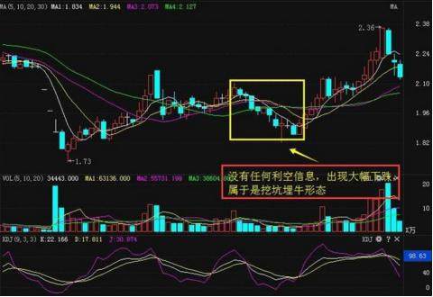 中国股市:出现"挖坑埋牛"信号,主升浪行情即将开启!