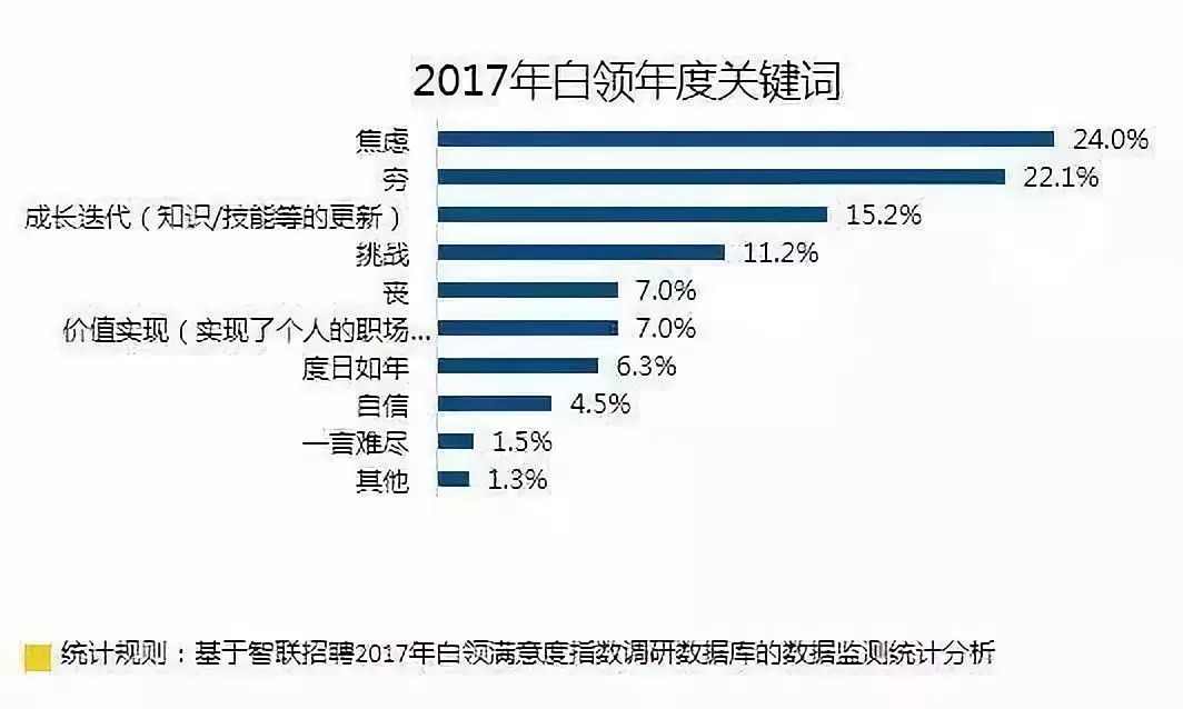 来源:智联招聘调研