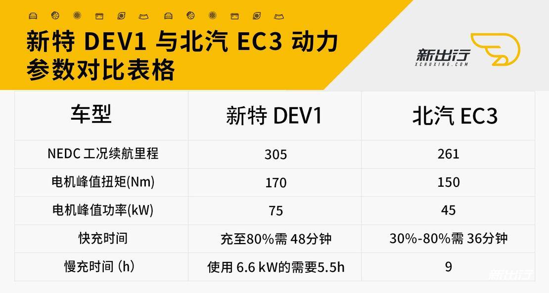 新宠与老牌的对决？ 看新特 DEV1 与北汽 EC3 的 PK