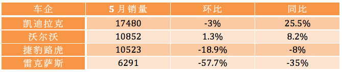 降关税坑惨了豪华品牌：5月豪车在华销量几乎全线下跌