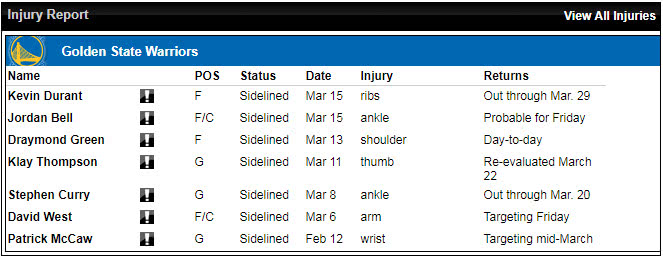 勇士伤病名单组起来妥妥的总冠军
