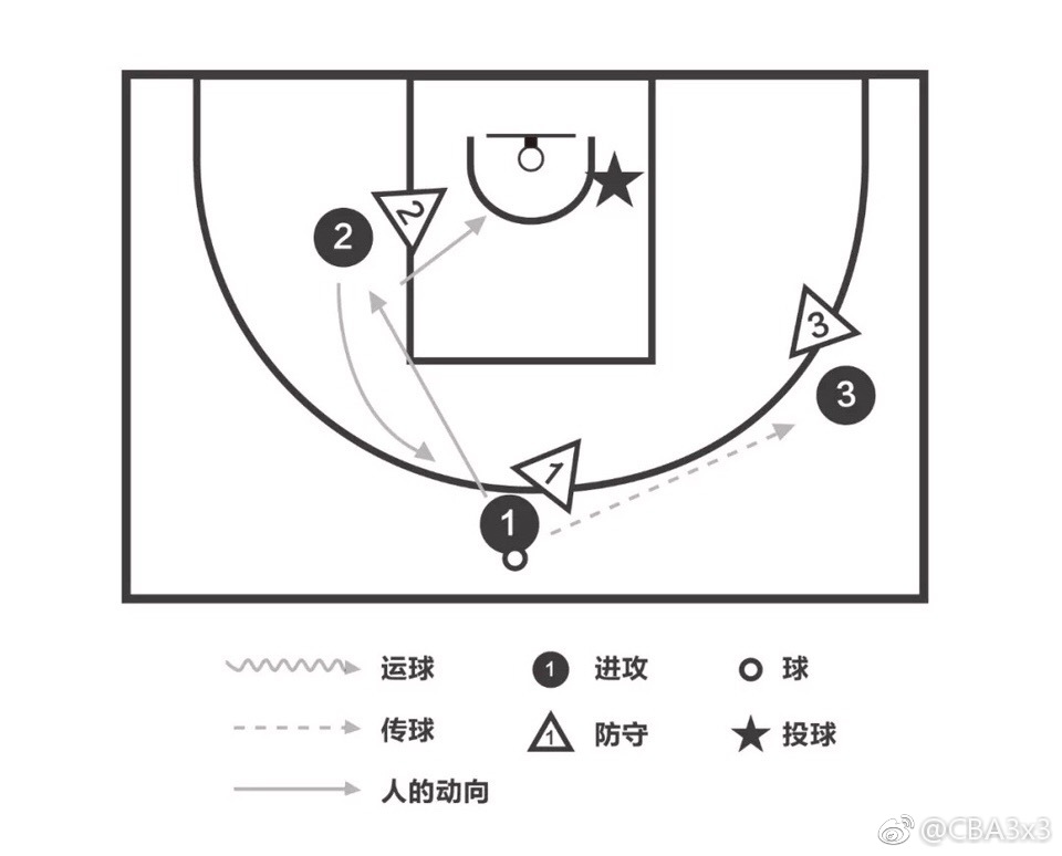 三人篮球战术图解⑦