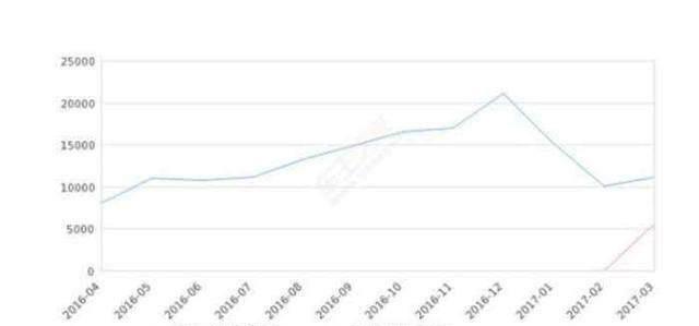 又一个国产神车, 奇瑞疯了, 艾瑞泽5销量暴涨555%,