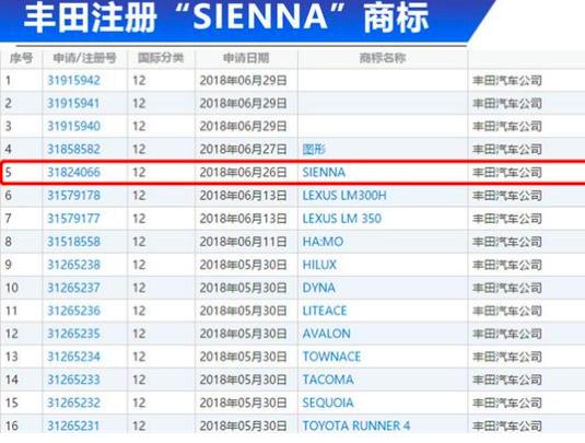 丰田塞纳即将入华！已注册新商标，7+1个座椅，别克GL8压力大了