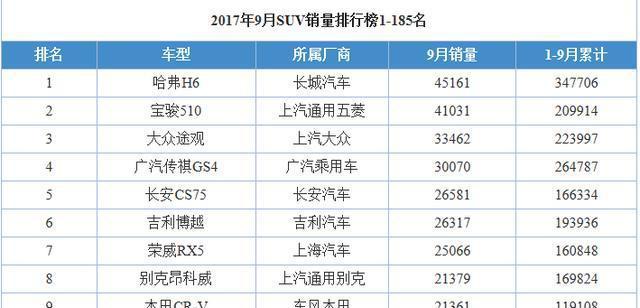 9月SUV销量排行榜全榜1-186名, 你的爱车排在第几位呢?