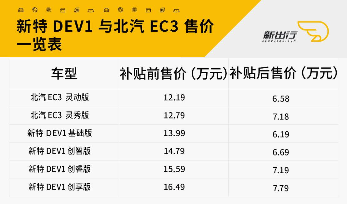 新宠与老牌的对决？ 看新特 DEV1 与北汽 EC3 的 PK