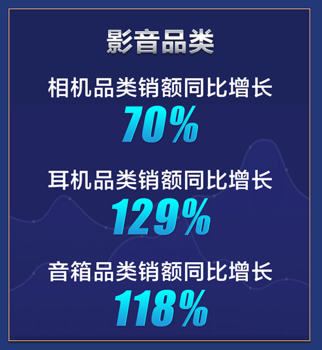 电竞显示器销售额同比增长257% 京东电脑数码超品日战报新鲜发布