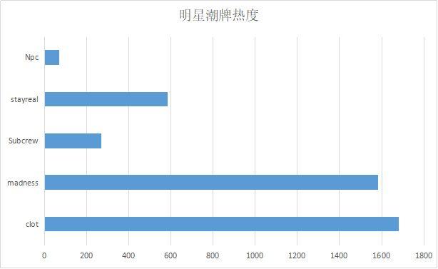 陈冠希稳坐国潮大哥，Supreme好评率垫底！丨多维度潮牌分析报告