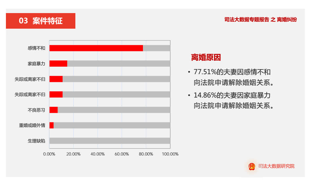 140万夫妻离婚原因曝光数据统计第一原因不是