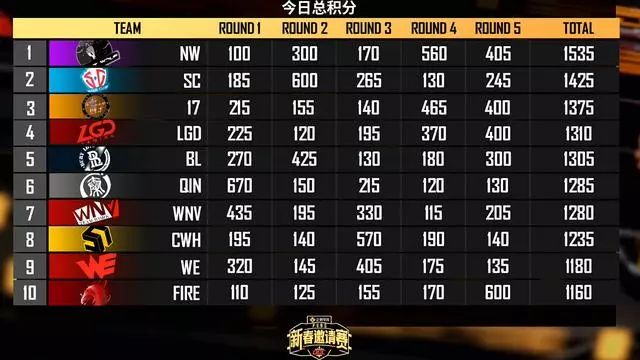 绝地求生QGC:NW总积分第一,17shou击杀榜第