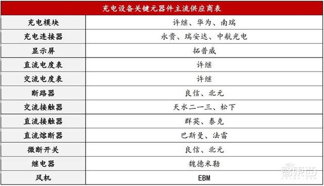 深度：充电桩行业告别赔本买卖！挣抢700亿未来市场