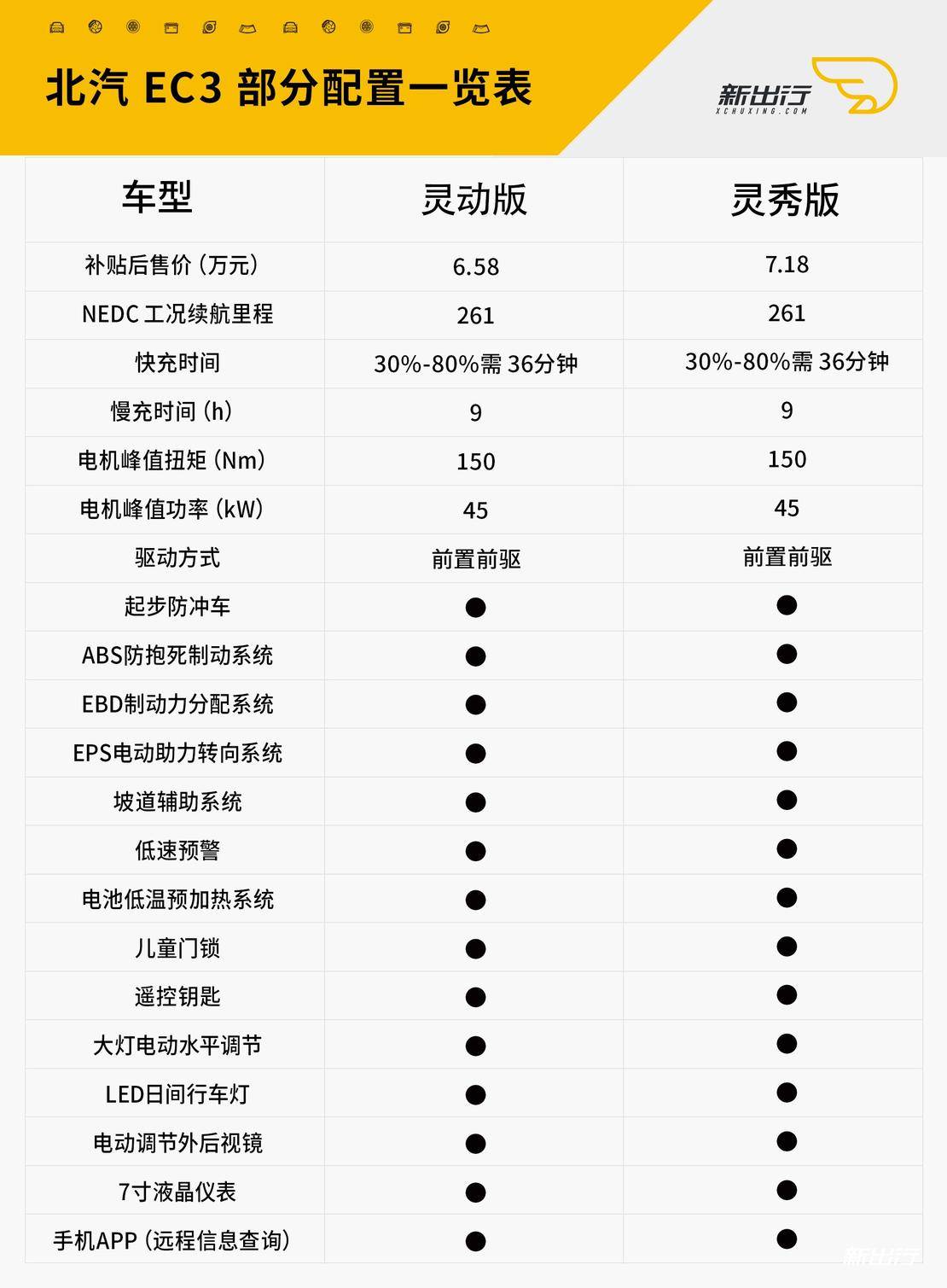 新宠与老牌的对决？ 看新特 DEV1 与北汽 EC3 的 PK