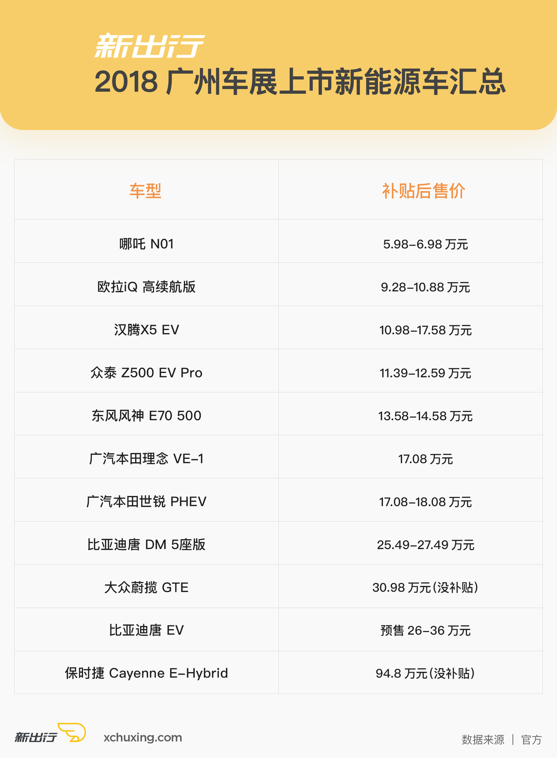 从 5.98-94.8 万元 2018 广州车展上市新能源车汇总