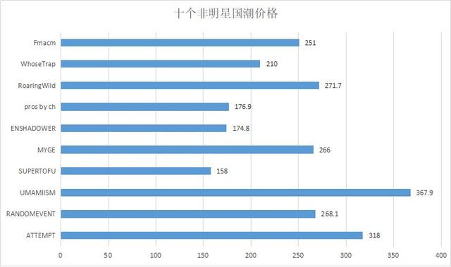 陈冠希稳坐国潮大哥，Supreme好评率垫底！丨多维度潮牌分析报告