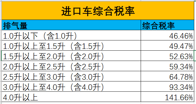 如果关税下降,买进口车究竟能便宜多少?