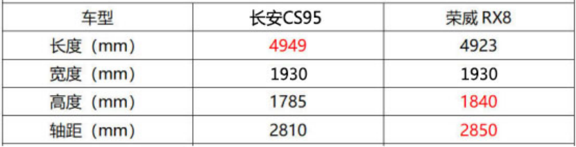 港真, 不是因为RX8更贵,比较完后我们依然推荐长安CS95!