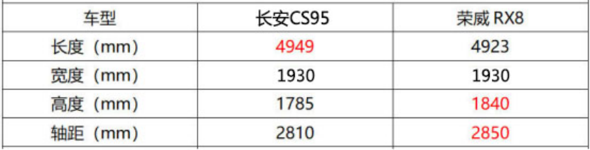 港真， 不是因为RX8更贵，比较完后我们依然推荐长安CS95！