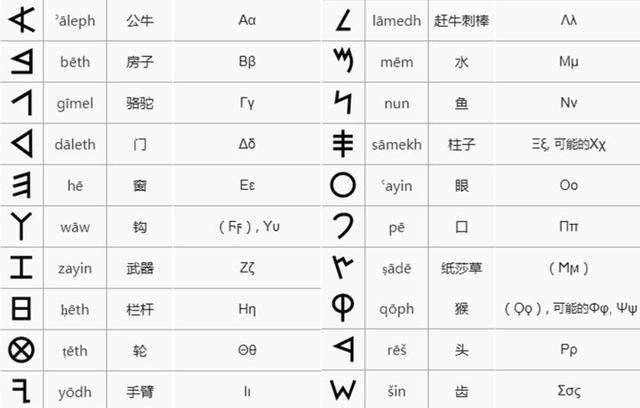 从腓尼基字母到希腊字母