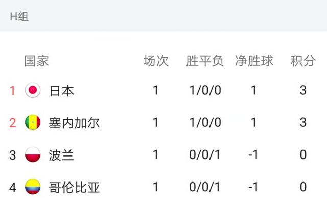 世界杯最新积分排名!东道主领衔6支球队晋级1