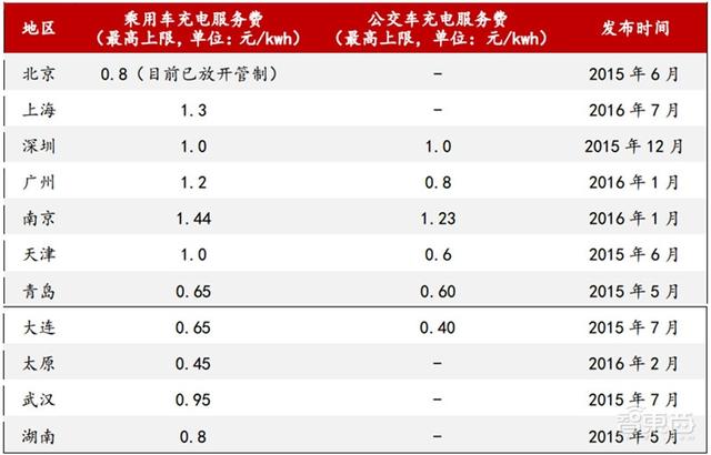 深度：充电桩行业告别赔本买卖！挣抢700亿未来市场