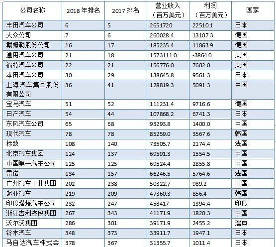 新世界500强出炉，入选的6家中国车企，被丰田“吊打”了！