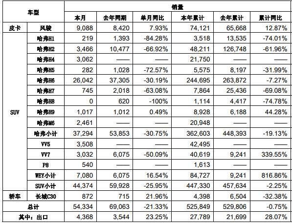 同比销量再次下滑，长城汽车7月售5.4万台