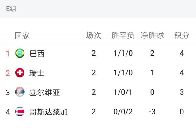 世界杯最新积分排名!东道主领衔6支球队晋级1