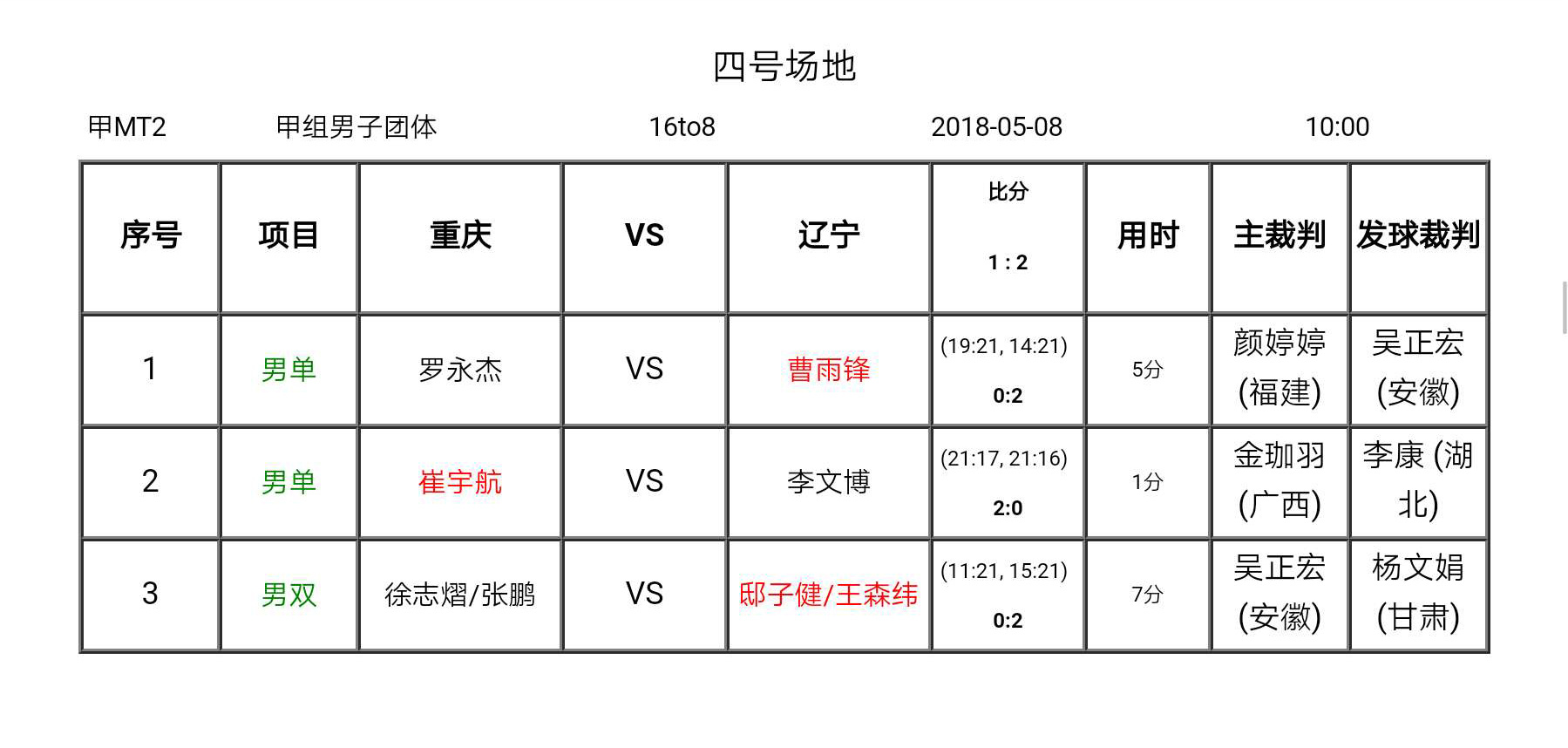 2018威克多杯全国青年羽毛球锦标赛5月8日早