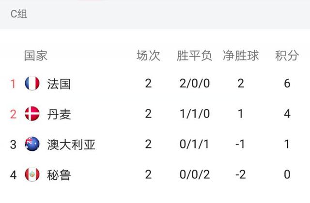 世界杯最新积分排名!东道主领衔6支球队晋级1