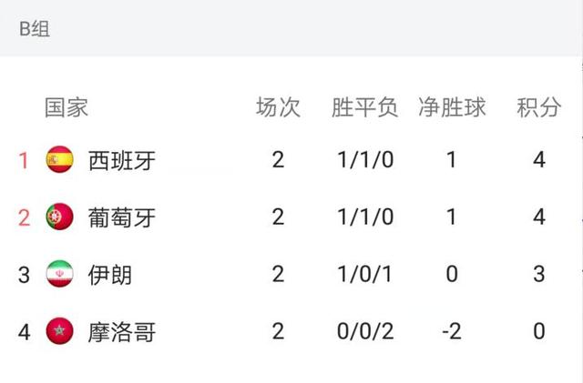 世界杯最新积分排名!东道主领衔6支球队晋级1