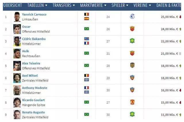 中超球员身价榜:大连核心压奥斯卡 武磊200万