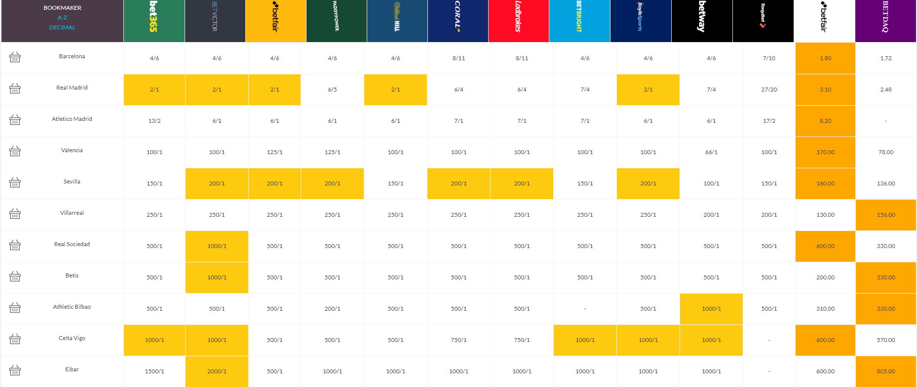 西甲2018\/19赛季夺冠赔率,巴萨领跑皇马拉开差