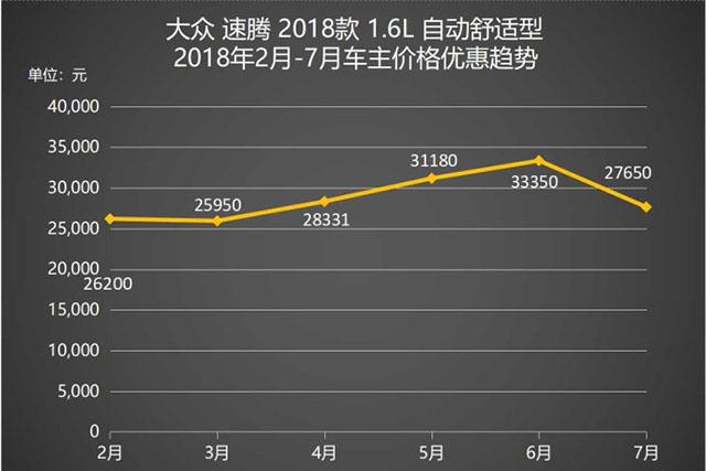买车的别等了,8月已到销售淡季,就连这台纯正大众车都直降4万!