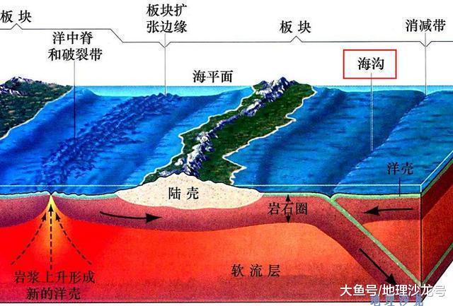 世界上最深的海沟: 马里亚纳海沟, 最深处达11034米