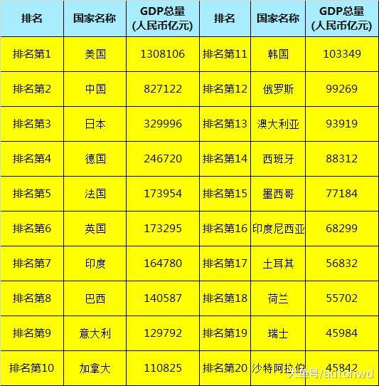 2017年中国GDP全球排名第2, 那么人均GDP怎
