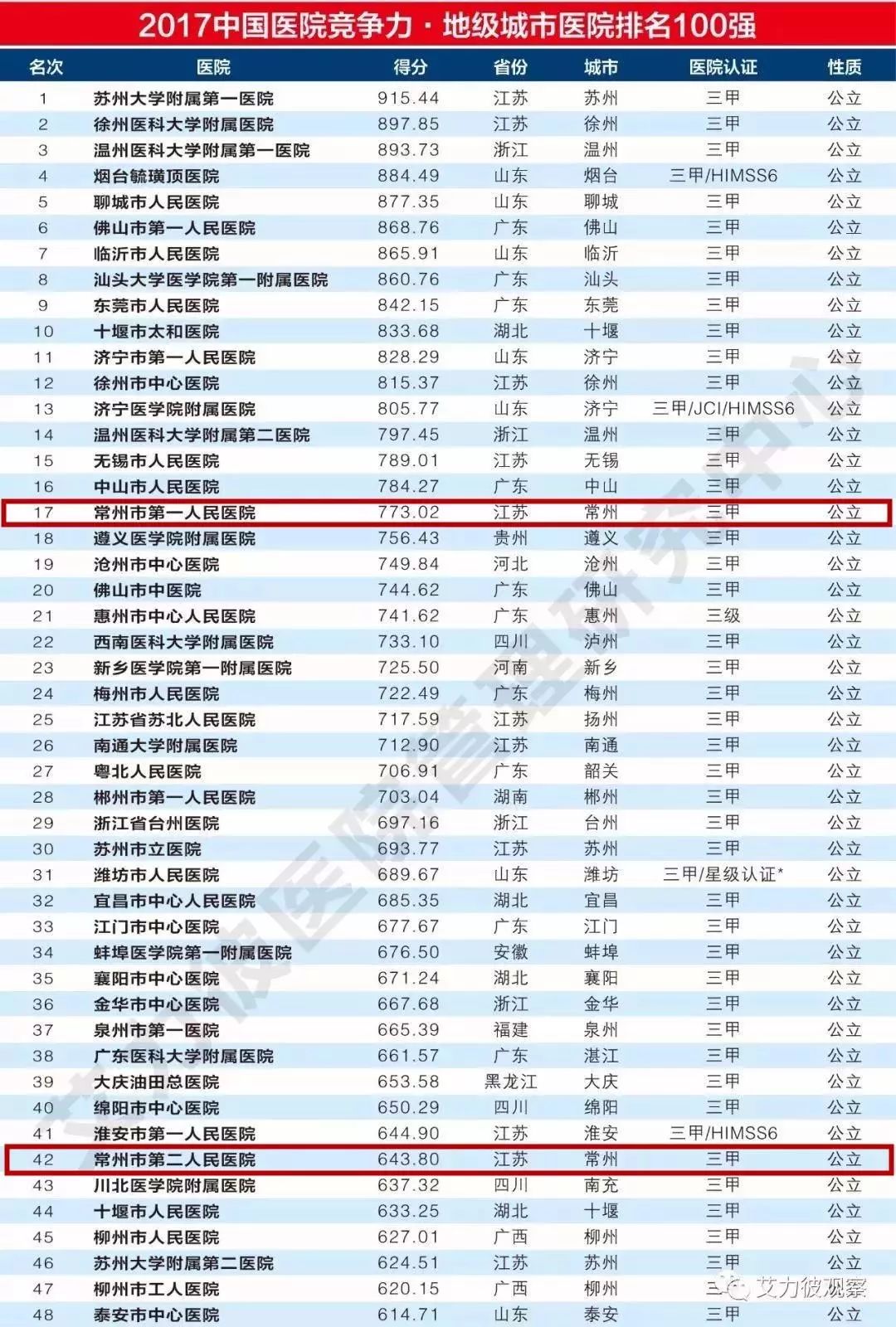 超自豪!常州2所医院冲进2017中国医院竞争力