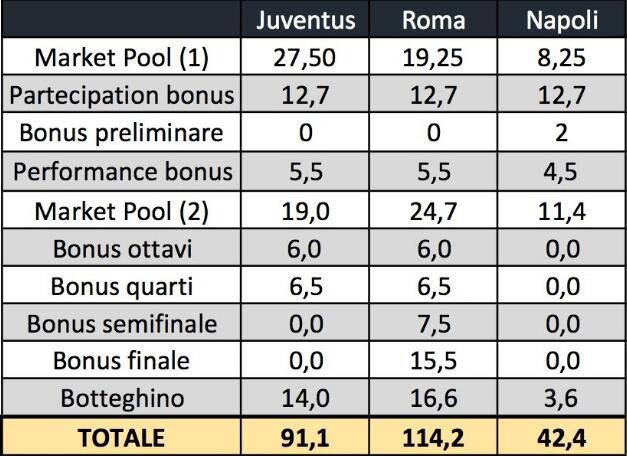 获得9760万欧冠奖金,然而现在却买不来半个萨拉赫