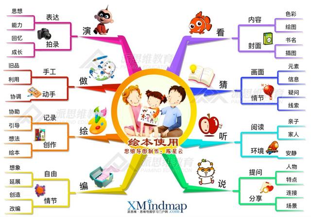 思维导图教你和孩子使用儿童绘本的8种正确方式,家长值得收藏!