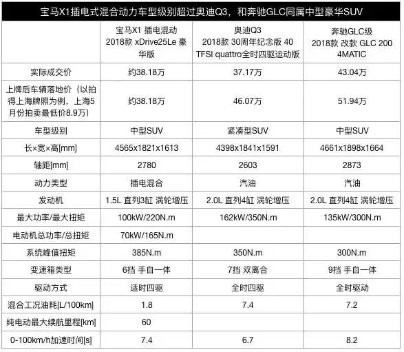 性价比超奥迪Q3，百公里油耗低至1.8L，峰值扭矩达到385N.m