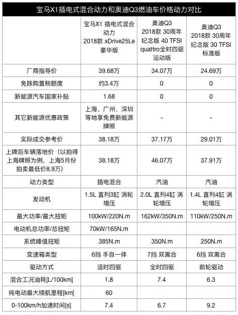 性价比超奥迪Q3，百公里油耗低至1.8L，峰值扭矩达到385N.m